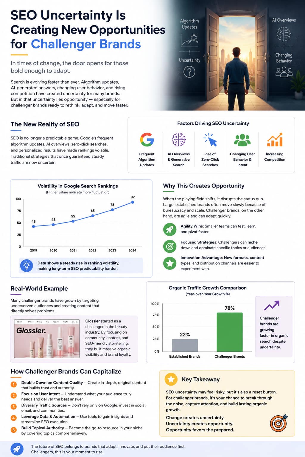 how SEO uncertainty creates opportunities for challenger brands, covering algorithm updates, AI Overviews, zero-click searches, changing user behavior, ranking volatility, organic traffic growth, and five strategies including content quality, user intent, traffic diversification, automation, and topical authority.