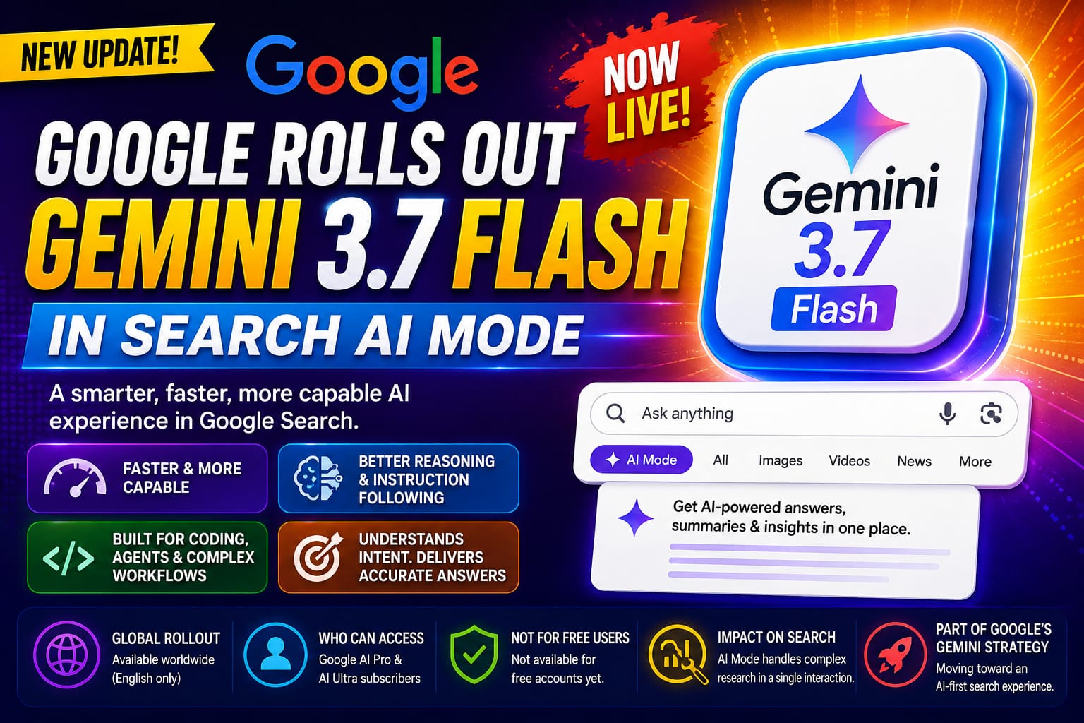 Google Gemini 3.7 Flash rolls out in Search AI Mode, featuring AI-powered search, improved reasoning, instruction following, complex query support, and availability for Google AI Pro and Ultra subscribers.