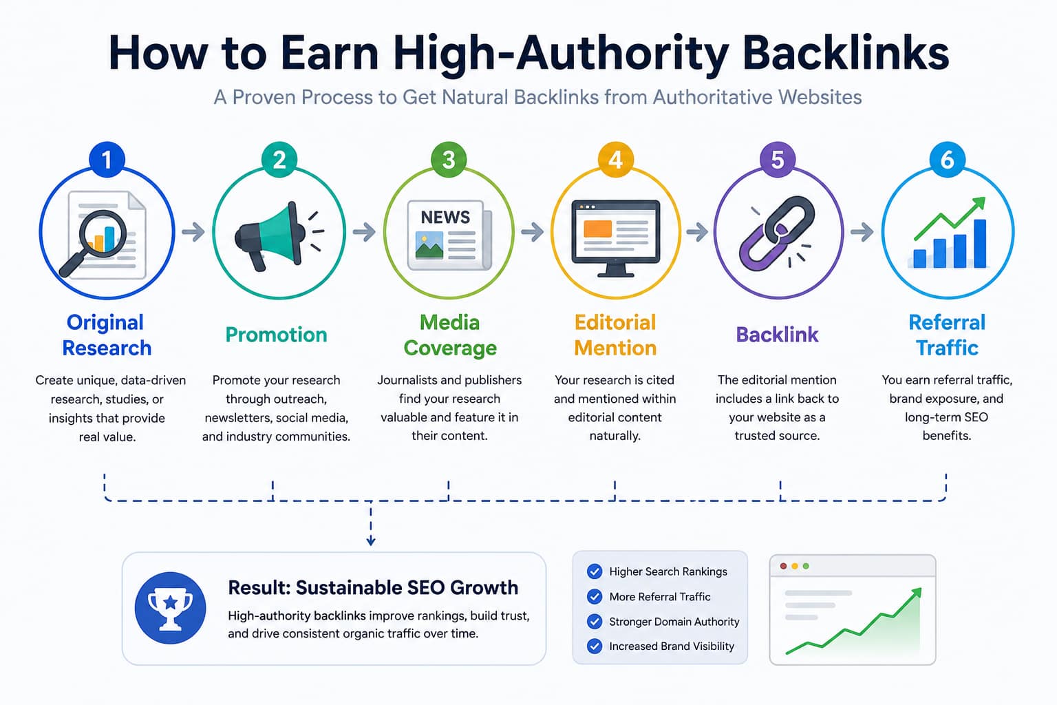 High-authority backlink strategy from original research to editorial backlinks