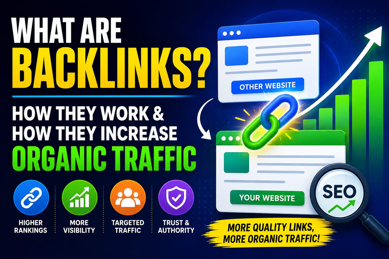 SEO backlinks thumbnail showing connected websites, rising traffic analytics, higher search rankings, trust and authority, and organic traffic growth.