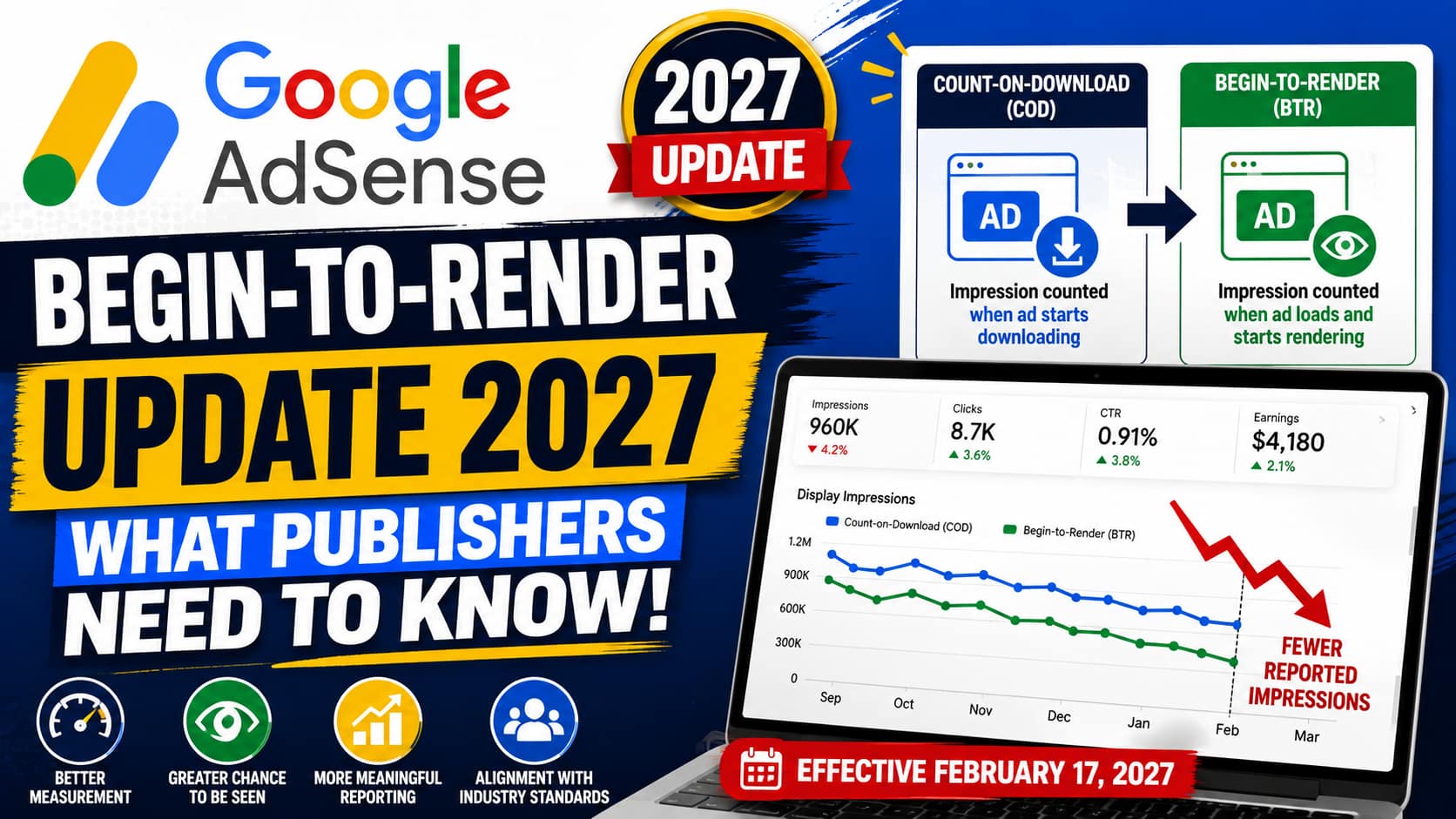 Google AdSense Begin-to-Render Update 2027 showing the change from Count-on-Download to BTR impression counting