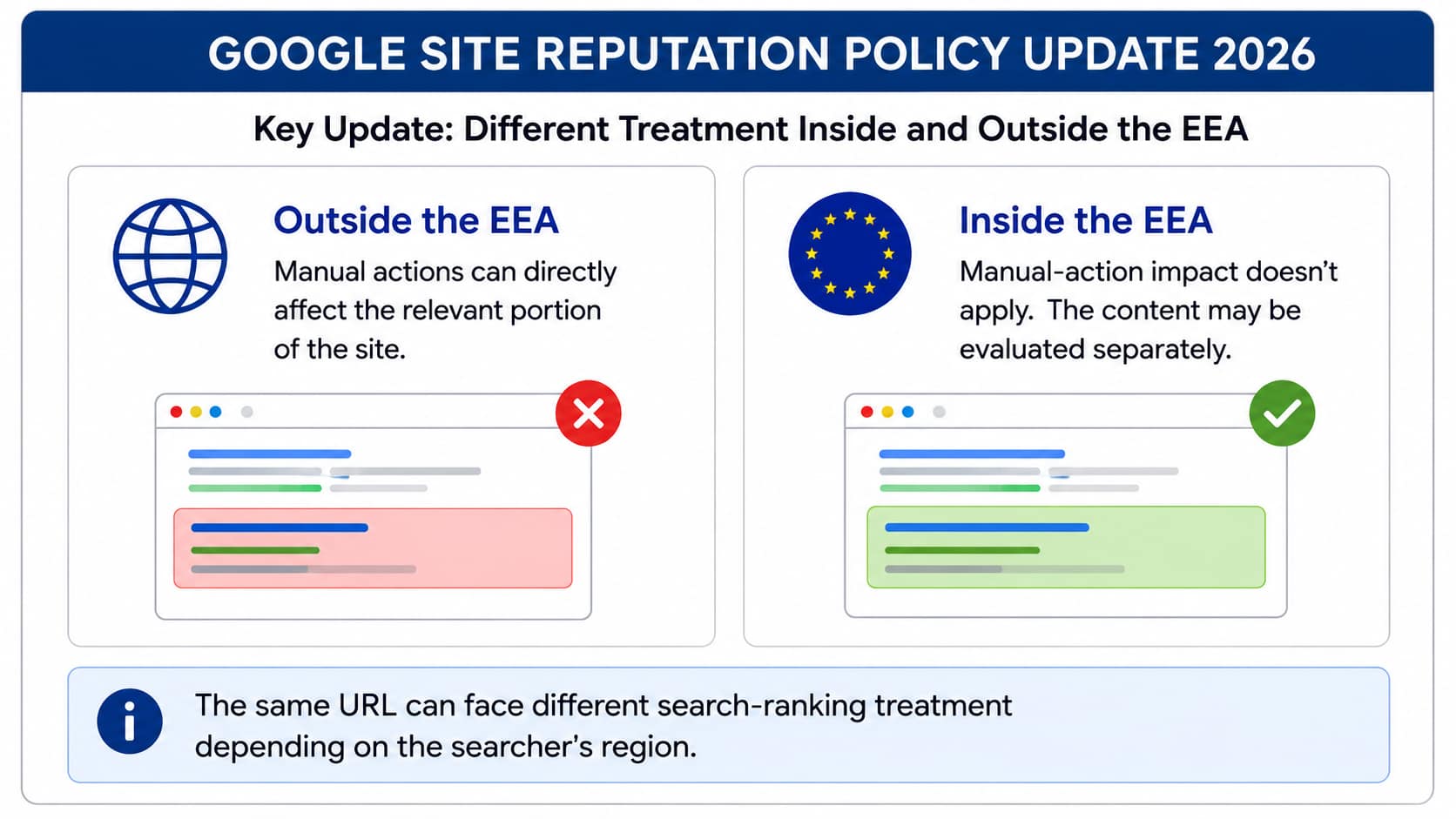 Google Site Reputation Policy 2026 showing different treatment inside and outside the EEA