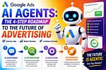 Google Ads AI Agents 4-step roadmap showing AI assistance, AI optimization, AI execution, and autonomous advertising for the future of PPC marketing.