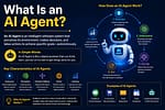 What Is an AI Agent infographic explaining how AI agents work, including perception, decision-making, action, learning, key characteristics, and real-world examples such as chatbots, virtual assistants, and autonomous robots.