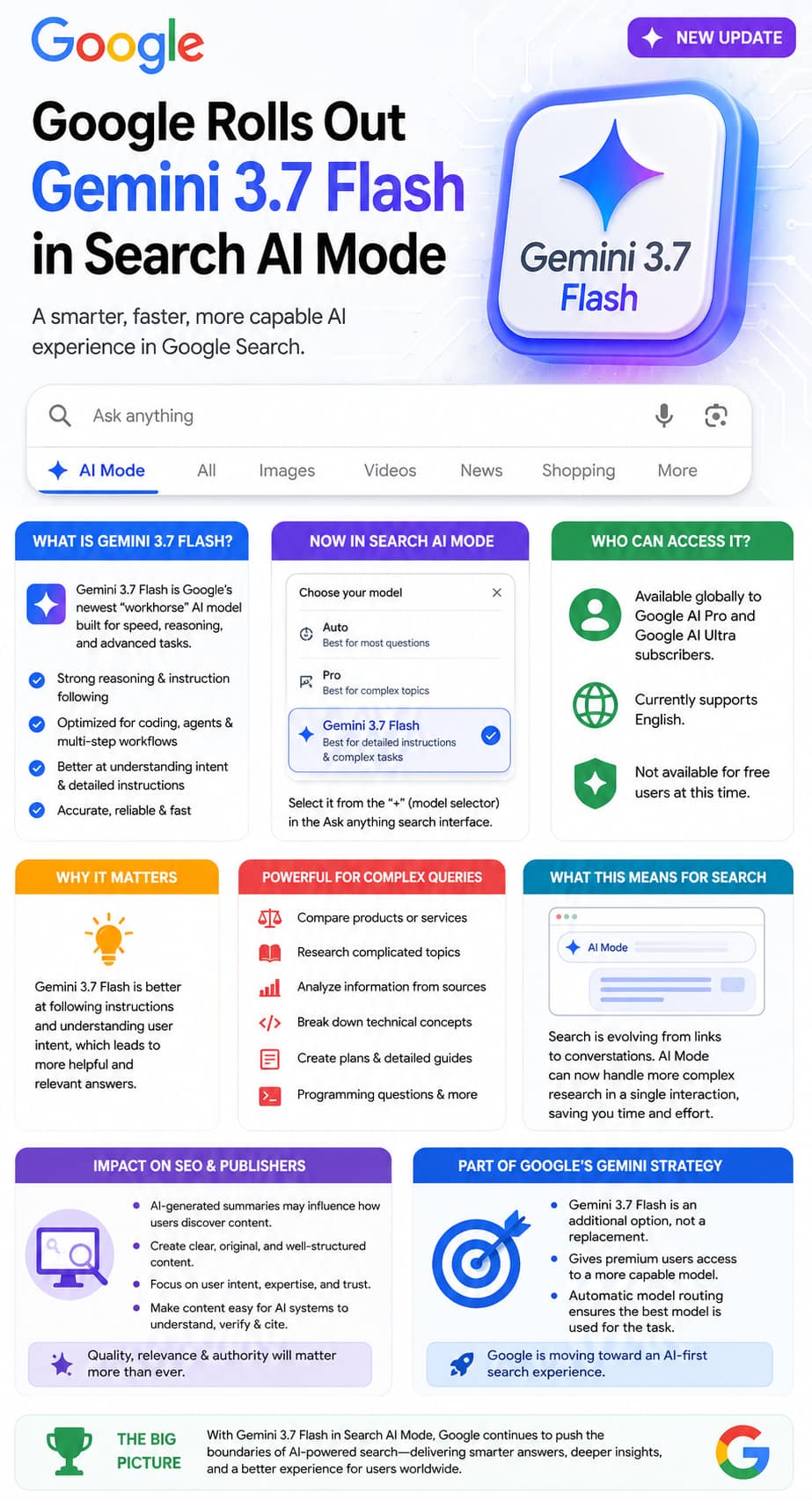 Google Gemini 3.7 Flash rollout in Search AI Mode infographic showing key features, availability for AI Pro and Ultra subscribers, complex query capabilities, SEO impact, and Google’s AI search strategy.