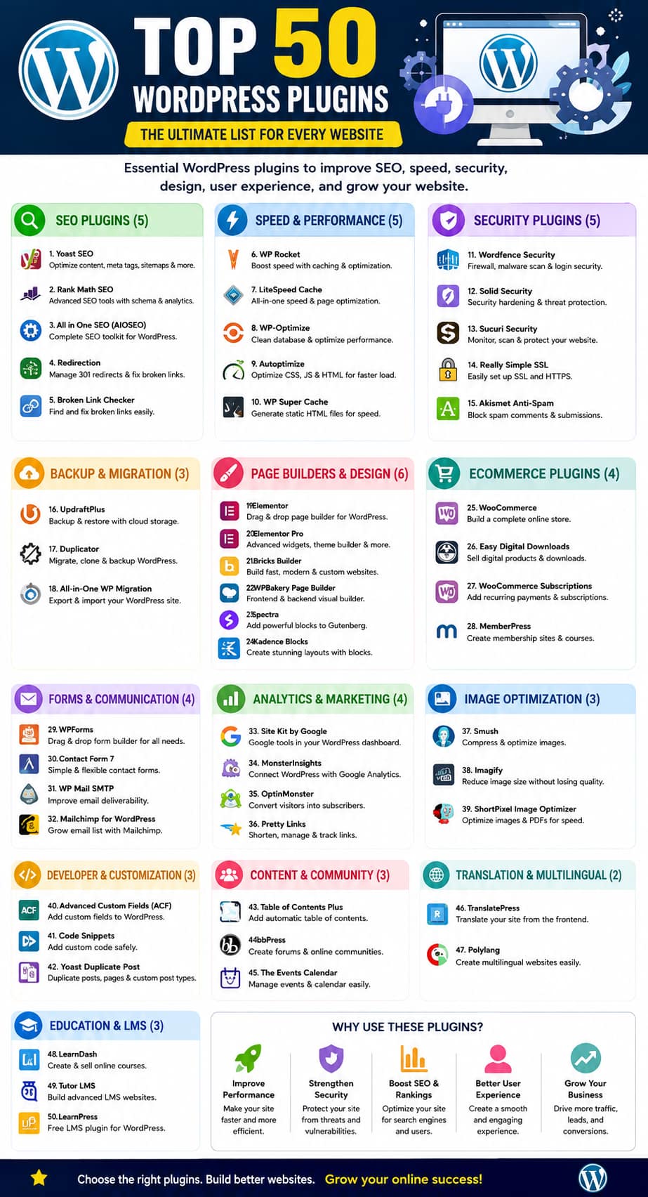 Top 50 WordPress Plugins 2026 featuring SEO, performance, security, backup, page builders, eCommerce, forms, and marketing plugins.